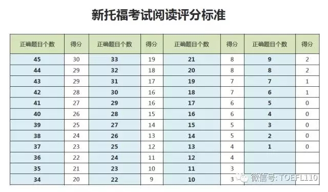 托福閱讀評分標(biāo)準(zhǔn)