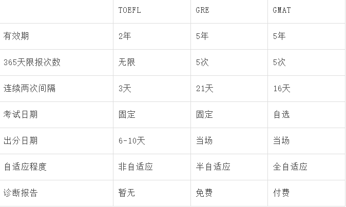 托福、GRE/GMAT到底先準備哪個