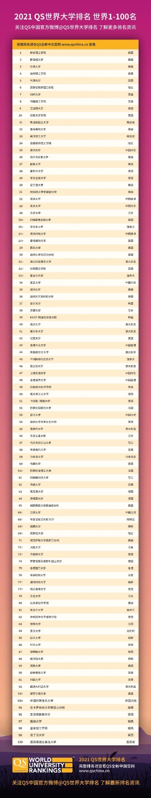 2021QS世界大學(xué)排名出爐