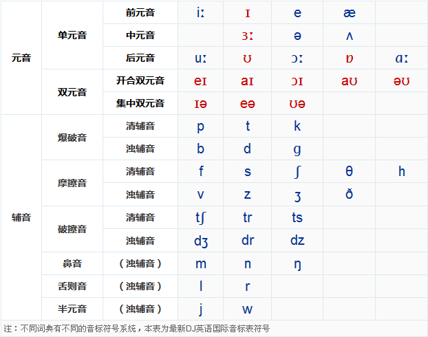 如何學習英語音標