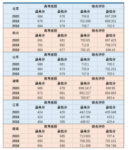 2018-2020國防科技大學各省錄取分數線