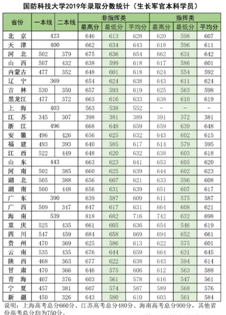 國防科技大學2019年錄取分數線